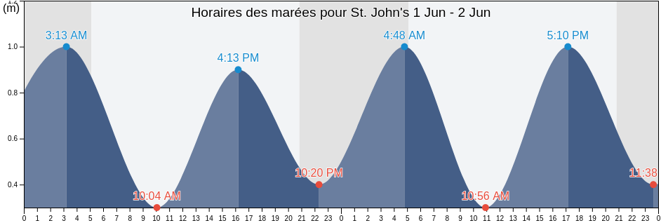 Horaires des marées pour St. John's, Newfoundland and Labrador, Canada