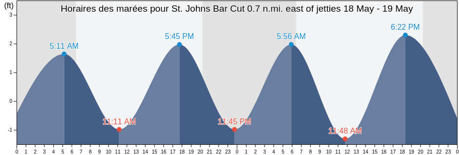 Horaires des marées pour St. Johns Bar Cut 0.7 n.mi. east of jetties, Duval County, Florida, United States
