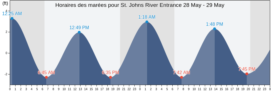 Horaires des marées pour St. Johns River Entrance, Duval County, Florida, United States