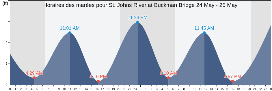 Horaires des marées pour St. Johns River at Buckman Bridge, Duval County, Florida, United States