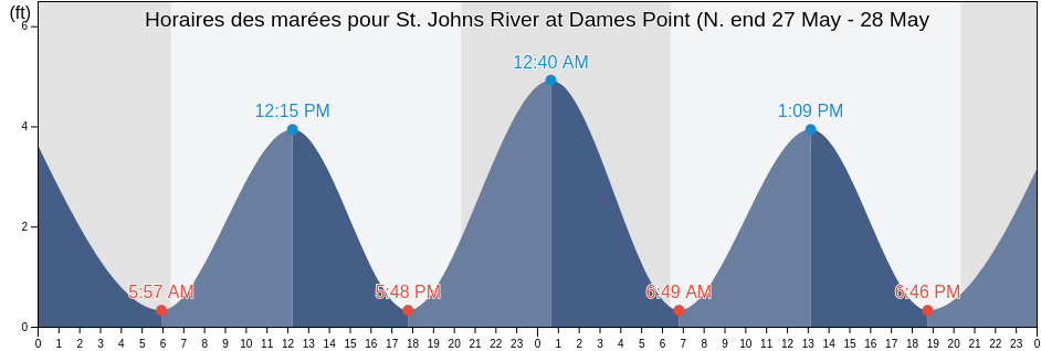 Horaires des marées pour St. Johns River at Dames Point (N. end, Duval County, Florida, United States