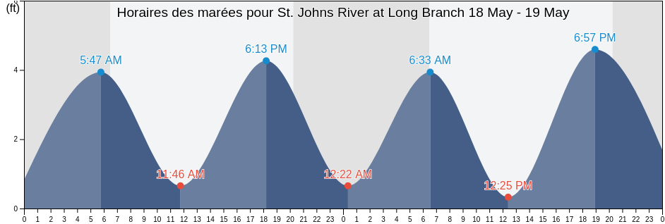 Horaires des marées pour St. Johns River at Long Branch, Duval County, Florida, United States