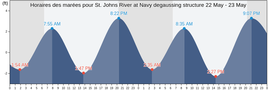 Horaires des marées pour St. Johns River at Navy degaussing structure, Duval County, Florida, United States
