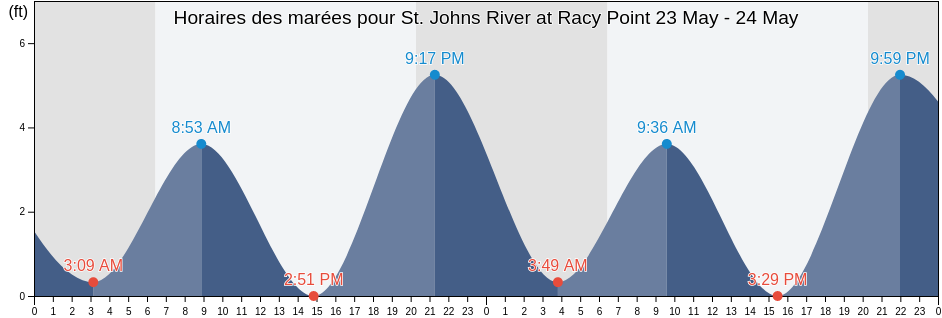 Horaires des marées pour St. Johns River at Racy Point, Saint Johns County, Florida, United States