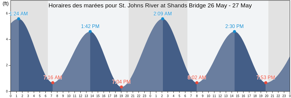 Horaires des marées pour St. Johns River at Shands Bridge, Clay County, Florida, United States