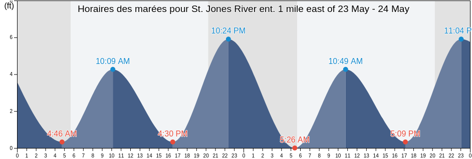 Horaires des marées pour St. Jones River ent. 1 mile east of, Kent County, Delaware, United States