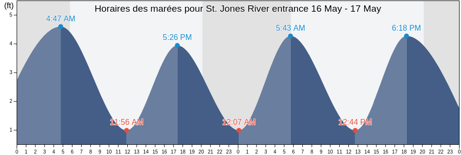 Horaires des marées pour St. Jones River entrance, Kent County, Delaware, United States