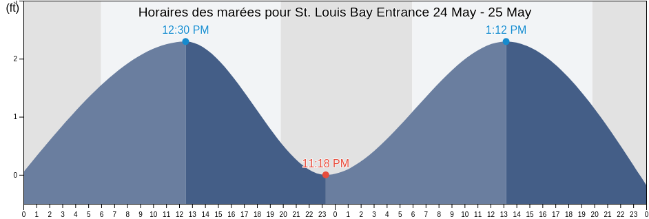 Horaires des marées pour St. Louis Bay Entrance, Hancock County, Mississippi, United States
