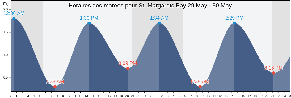 Horaires des marées pour St. Margarets Bay, Nova Scotia, Canada