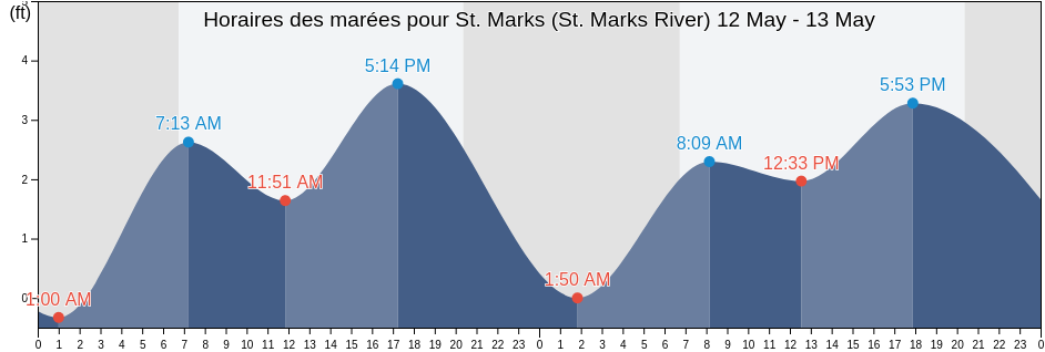 Horaires des marées pour St. Marks (St. Marks River), Wakulla County, Florida, United States