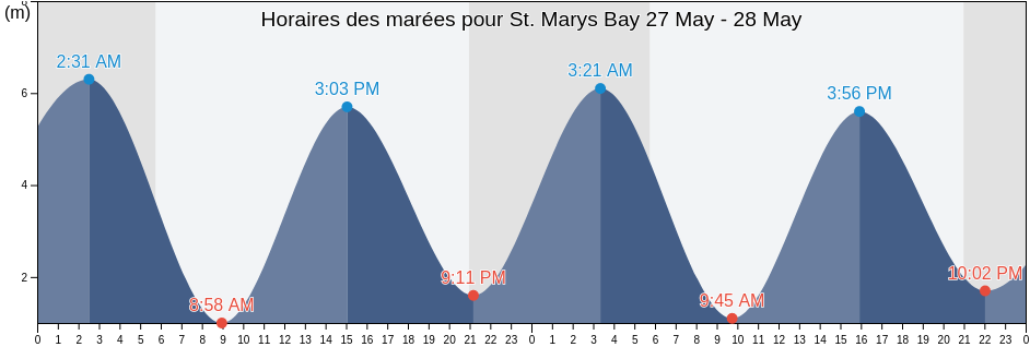 Horaires des marées pour St. Marys Bay, Nova Scotia, Canada