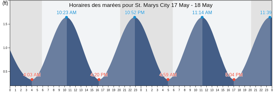 Horaires des marées pour St. Marys City, Saint Mary's County, Maryland, United States