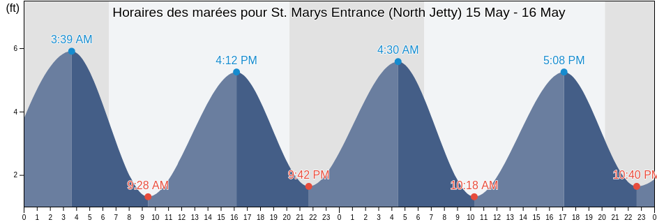 Horaires des marées pour St. Marys Entrance (North Jetty), Camden County, Georgia, United States