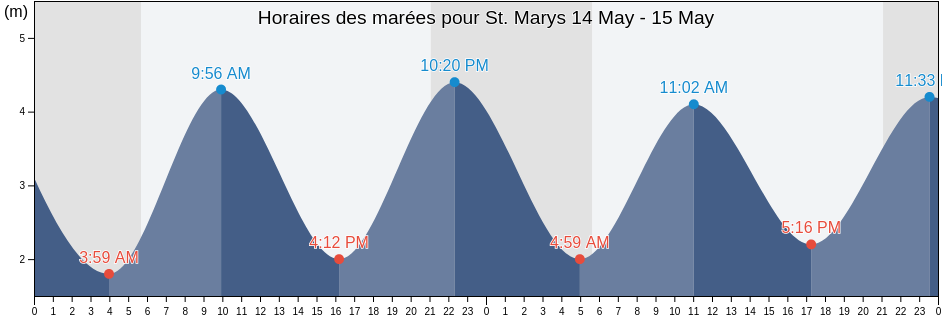 Horaires des marées pour St. Marys, Isles of Scilly, England, United Kingdom