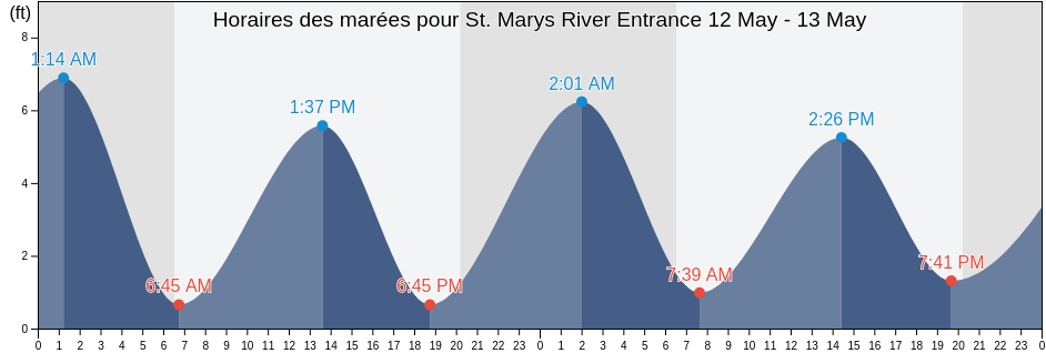 Horaires des marées pour St. Marys River Entrance, Camden County, Georgia, United States