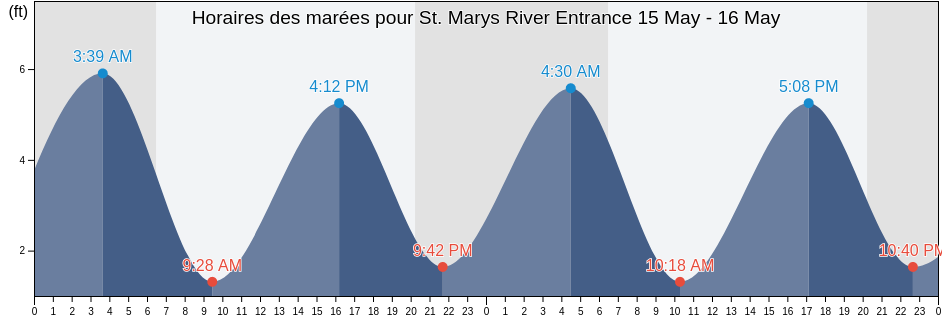 Horaires des marées pour St. Marys River Entrance, Camden County, Georgia, United States