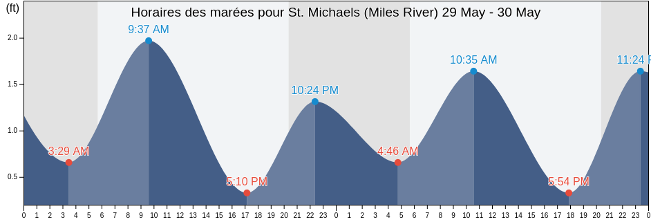 Horaires des marées pour St. Michaels (Miles River), Talbot County, Maryland, United States