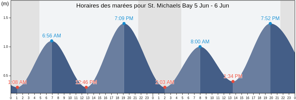 Horaires des marées pour St. Michaels Bay, Newfoundland and Labrador, Canada