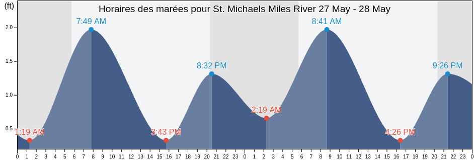 Horaires des marées pour St. Michaels Miles River, Talbot County, Maryland, United States
