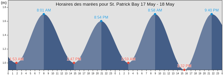 Horaires des marées pour St. Patrick Bay, Nunavut, Canada