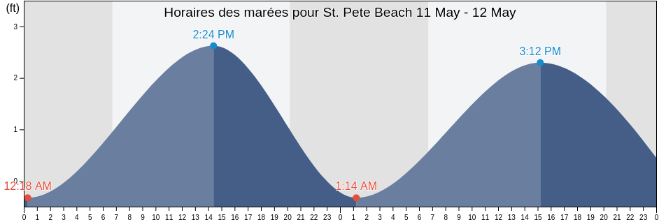 Horaires des marées pour St. Pete Beach, Pinellas County, Florida, United States