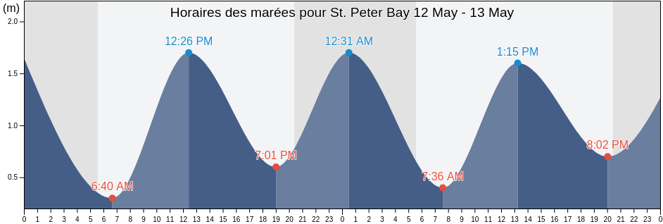 Horaires des marées pour St. Peter Bay, Richmond County, Nova Scotia, Canada