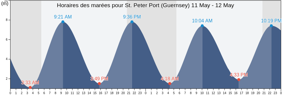 Horaires des marées pour St. Peter Port (Guernsey), Manche, Normandy, France
