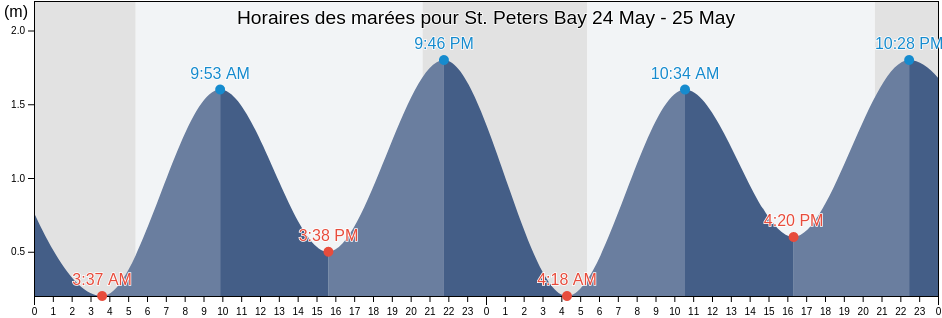 Horaires des marées pour St. Peters Bay, Nova Scotia, Canada