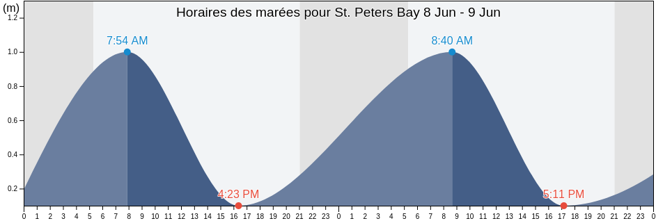 Horaires des marées pour St. Peters Bay, Prince Edward Island, Canada