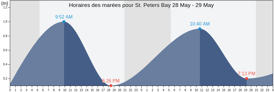 Horaires des marées pour St. Peters Bay, Queens County, Prince Edward Island, Canada
