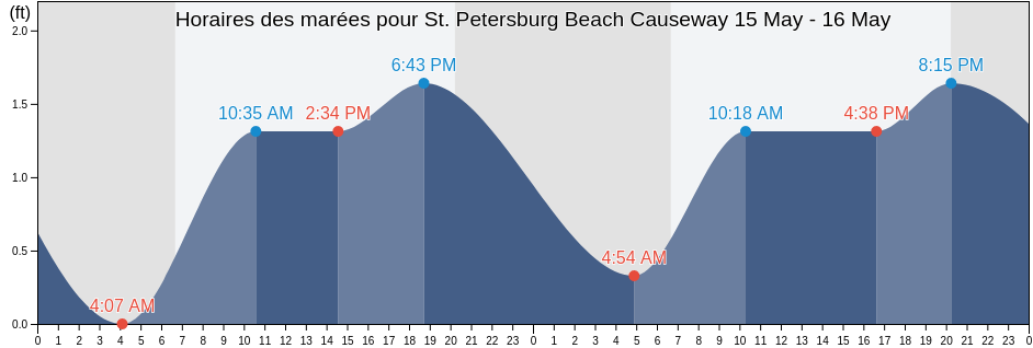 Horaires des marées pour St. Petersburg Beach Causeway, Pinellas County, Florida, United States