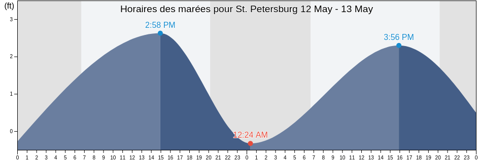 Horaires des marées pour St. Petersburg, Pinellas County, Florida, United States
