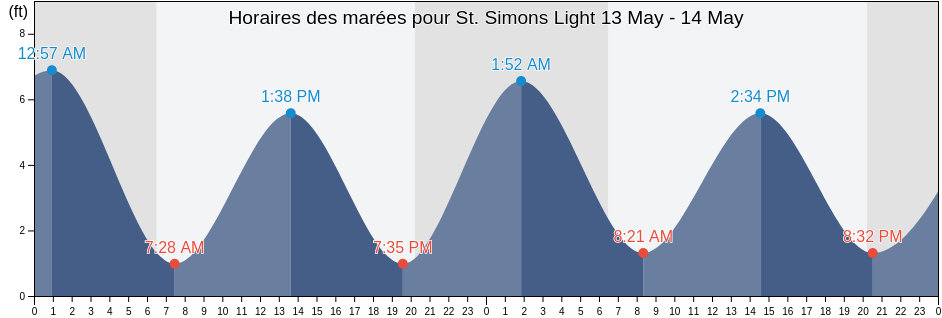 Horaires des marées pour St. Simons Light, Glynn County, Georgia, United States
