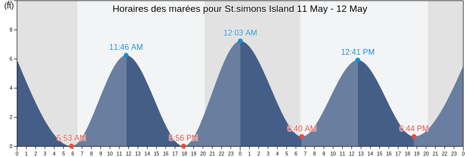 Horaires des marées pour St.simons Island, Glynn County, Georgia, United States