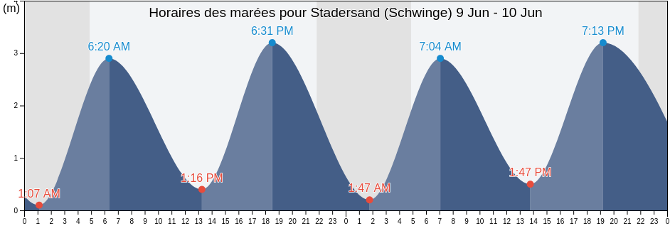 Horaires des marées pour Stadersand (Schwinge), Sønderborg Kommune, South Denmark, Denmark