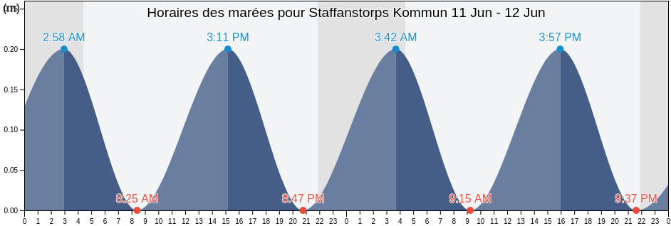 Horaires des marées pour Staffanstorps Kommun, Skåne, Sweden