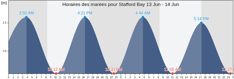 Horaires des marées pour Stafford Bay, New Zealand