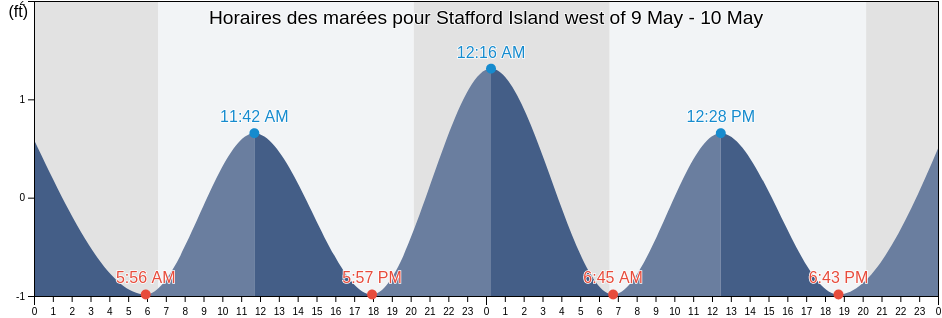 Horaires des marées pour Stafford Island west of, Camden County, Georgia, United States