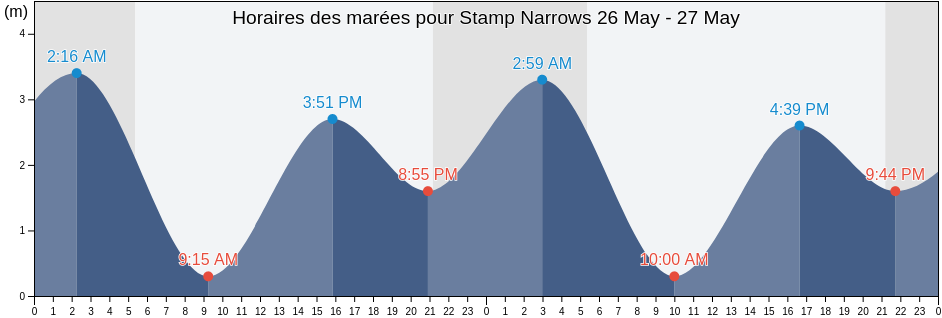 Horaires des marées pour Stamp Narrows, British Columbia, Canada