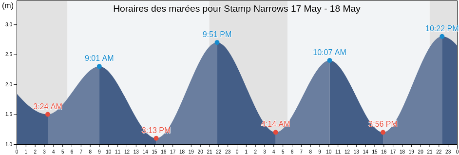 Horaires des marées pour Stamp Narrows, Comox Valley Regional District, British Columbia, Canada