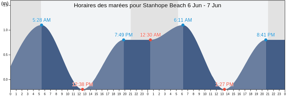 Horaires des marées pour Stanhope Beach, Prince Edward Island, Canada