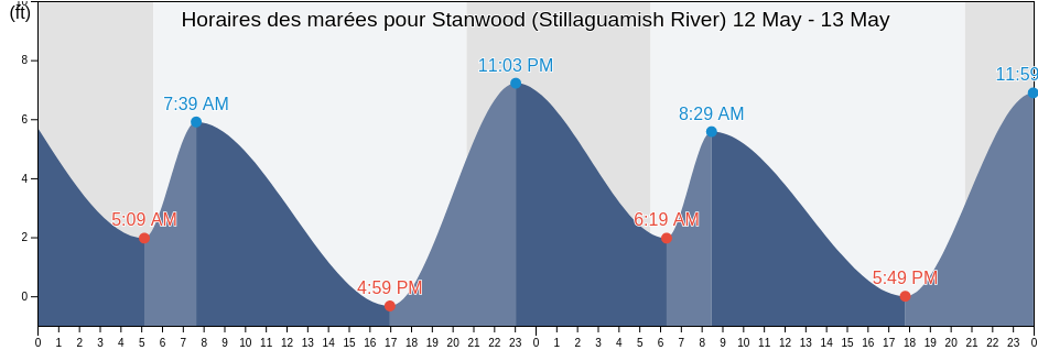 Horaires des marées pour Stanwood (Stillaguamish River), Island County, Washington, United States