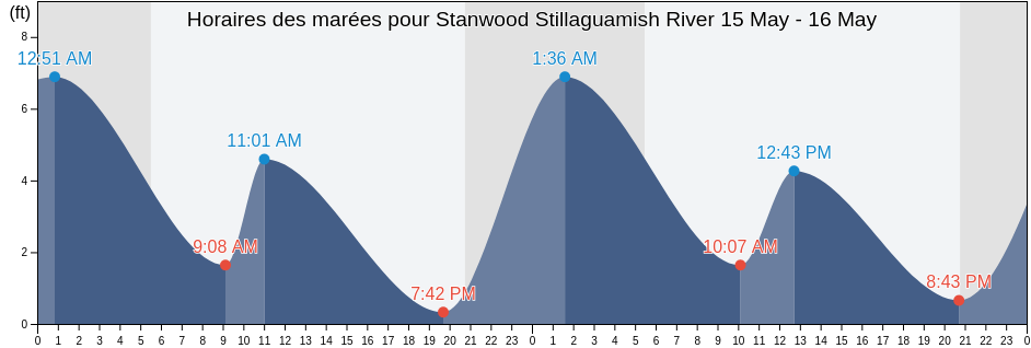 Horaires des marées pour Stanwood Stillaguamish River, Island County, Washington, United States