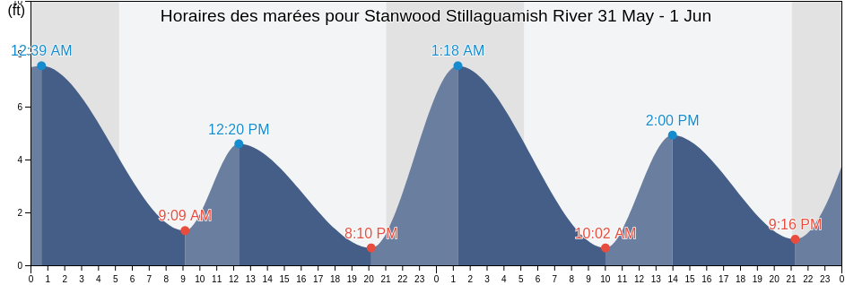 Horaires des marées pour Stanwood Stillaguamish River, Island County, Washington, United States