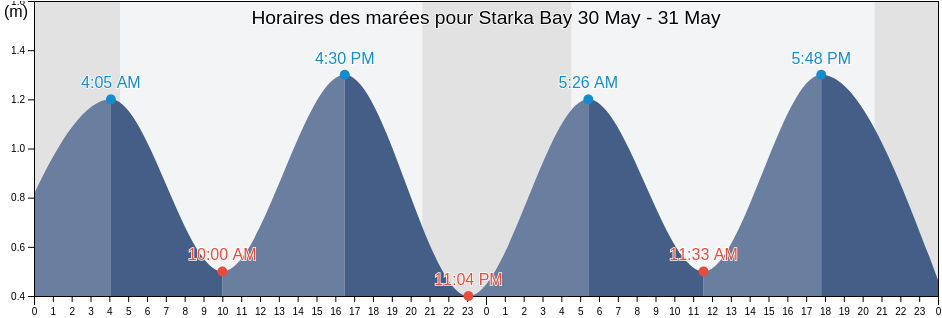 Horaires des marées pour Starka Bay, Vaninskiy Rayon, Khabarovsk, Russia
