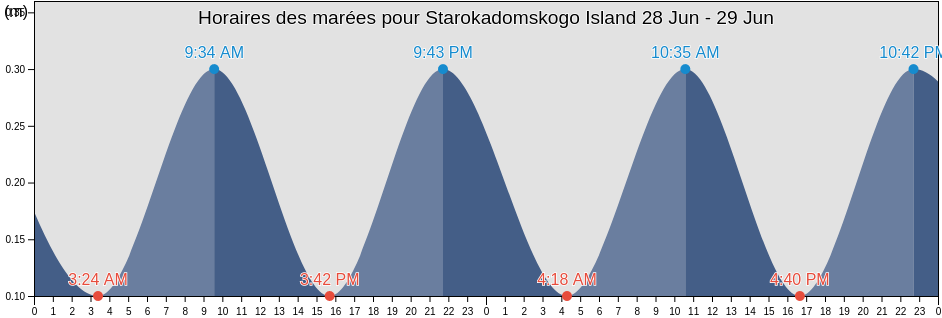 Horaires des marées pour Starokadomskogo Island, Taymyrsky Dolgano-Nenetsky District, Krasnoyarskiy, Russia