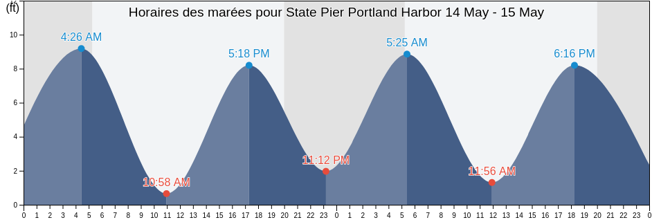 Horaires des marées pour State Pier Portland Harbor, Cumberland County, Maine, United States