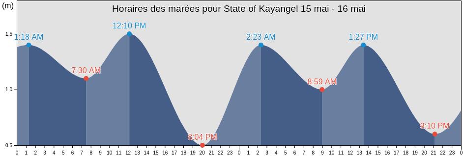 Horaires des marées pour State of Kayangel, Palau