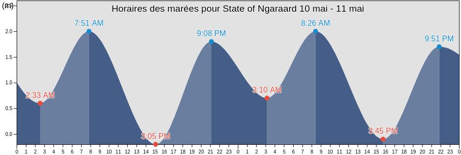 Horaires des marées pour State of Ngaraard, Palau