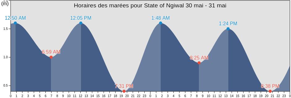 Horaires des marées pour State of Ngiwal, Palau